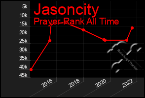 Total Graph of Jasoncity