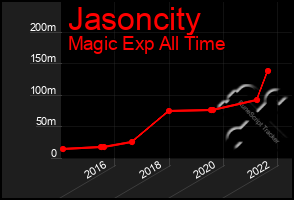 Total Graph of Jasoncity