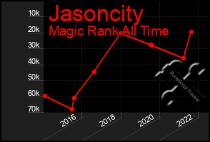 Total Graph of Jasoncity