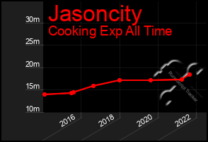 Total Graph of Jasoncity