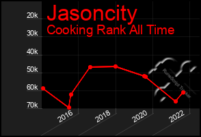 Total Graph of Jasoncity