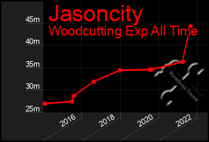 Total Graph of Jasoncity