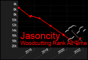 Total Graph of Jasoncity