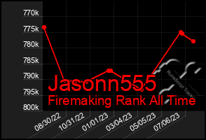 Total Graph of Jasonn555