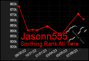 Total Graph of Jasonn555