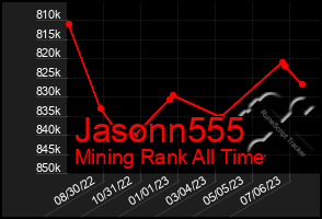 Total Graph of Jasonn555