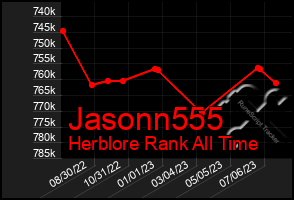 Total Graph of Jasonn555