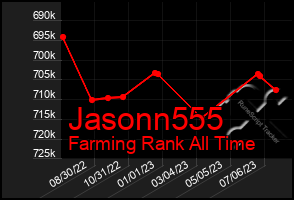 Total Graph of Jasonn555