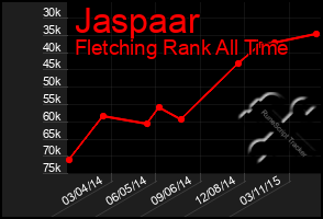 Total Graph of Jaspaar