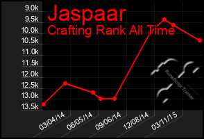 Total Graph of Jaspaar