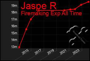 Total Graph of Jaspe R