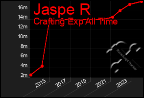 Total Graph of Jaspe R