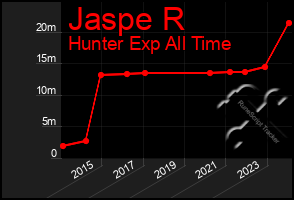 Total Graph of Jaspe R