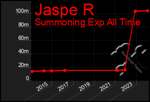 Total Graph of Jaspe R