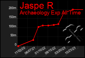 Total Graph of Jaspe R