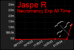 Total Graph of Jaspe R