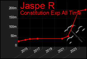 Total Graph of Jaspe R