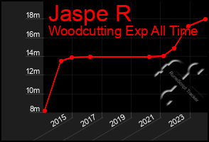 Total Graph of Jaspe R