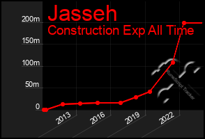 Total Graph of Jasseh