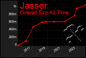 Total Graph of Jasser