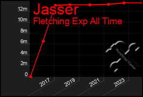 Total Graph of Jasser