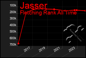 Total Graph of Jasser