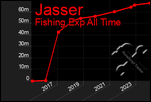 Total Graph of Jasser