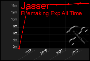 Total Graph of Jasser