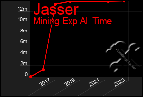 Total Graph of Jasser