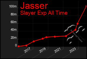 Total Graph of Jasser