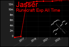 Total Graph of Jasser