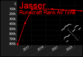 Total Graph of Jasser