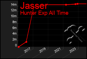 Total Graph of Jasser