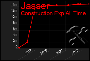 Total Graph of Jasser