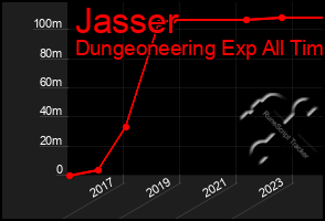 Total Graph of Jasser