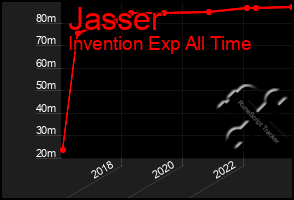 Total Graph of Jasser