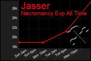 Total Graph of Jasser