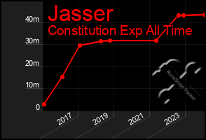 Total Graph of Jasser