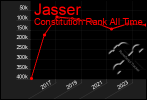 Total Graph of Jasser