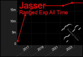 Total Graph of Jasser