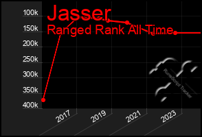 Total Graph of Jasser