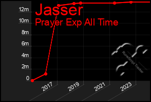 Total Graph of Jasser