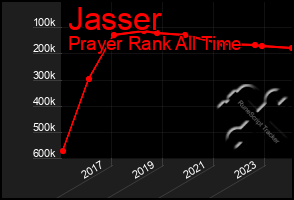 Total Graph of Jasser