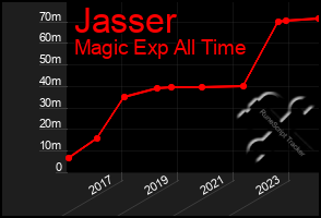 Total Graph of Jasser