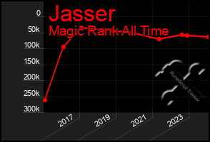 Total Graph of Jasser