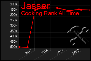 Total Graph of Jasser