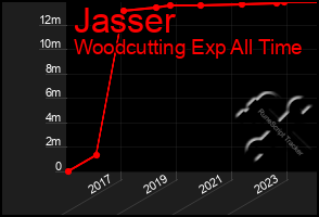 Total Graph of Jasser