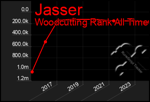 Total Graph of Jasser