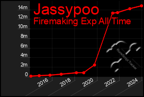 Total Graph of Jassypoo