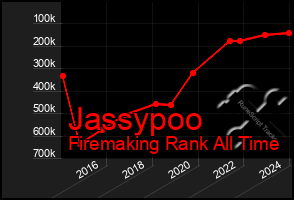 Total Graph of Jassypoo